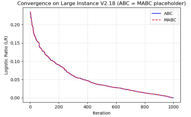 Convergence on Large ABC vs. MABC