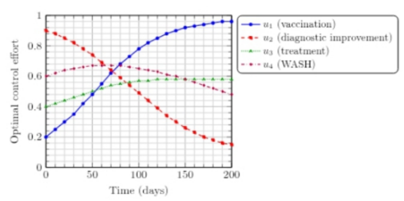 Optimal Control Profile