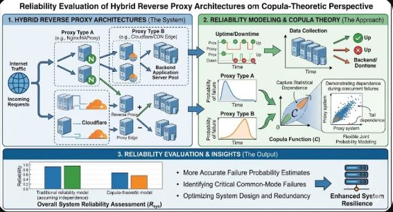 Hybrid Reverse Proxy Architectures