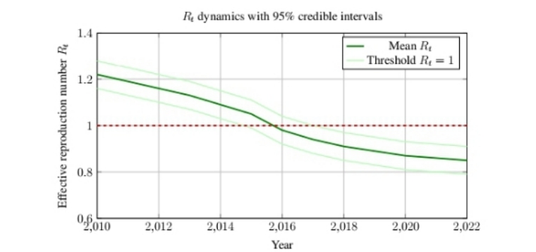Effective reproductive Number over time with 95 percent credible intervals