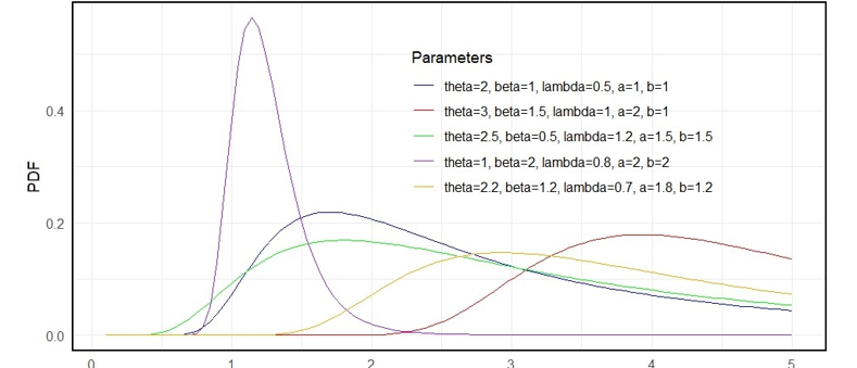 PDF of the Exponentiated Generalized Topp Leone-Fréchet distribution for several parameter combinations