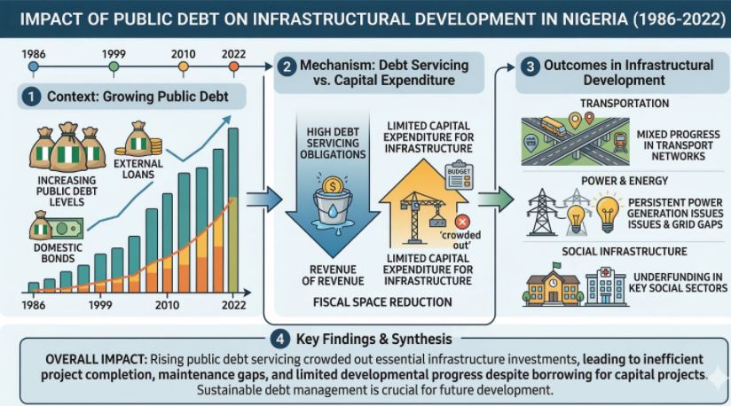 Public Debt impact on Infrastructural Development