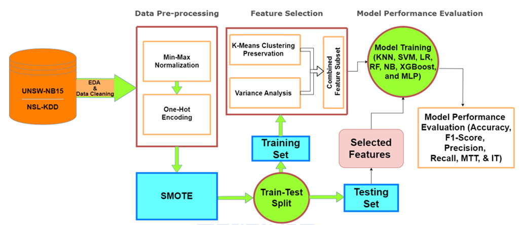 Network Intrusion Detection System Architecture
