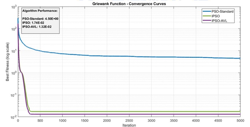Convergence curve for Griewank function